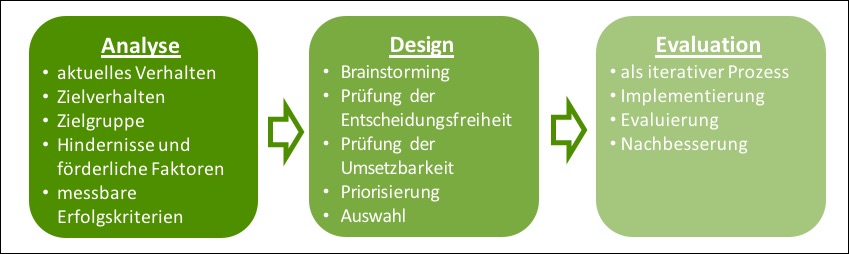 Beim Nudging werden Personen durch kleine Stupser (sog. Nudges) zu einem gewünschten Verhalten angeregt (Thaler & Sunstein, 2009). Dabei kommen weder Regeln, Vorschriften noch Verbote zum Einsatz, denn beim Nudging bleibt die Entscheidungsfreiheit jedes Einzelnen gewahrt. Es wird lediglich die Entscheidungs­situation so gestaltet, dass es leichter fällt, sich für das gewünschte Verhalten zu entscheiden. (Lesen Sie hier mehr dazu.)